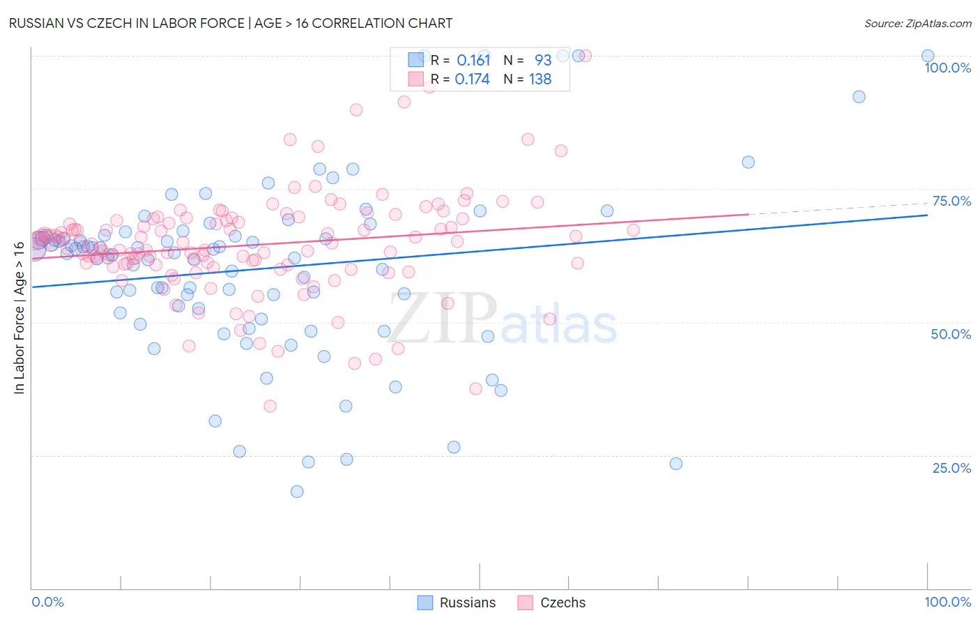Russian vs Czech In Labor Force | Age > 16