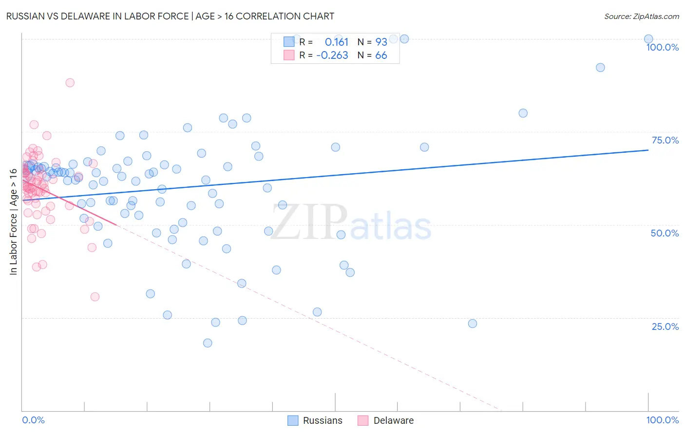 Russian vs Delaware In Labor Force | Age > 16