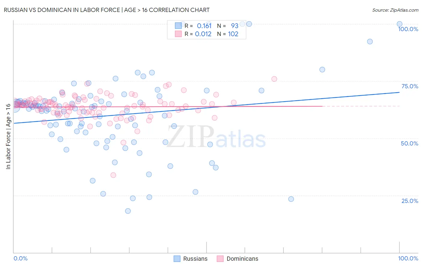 Russian vs Dominican In Labor Force | Age > 16