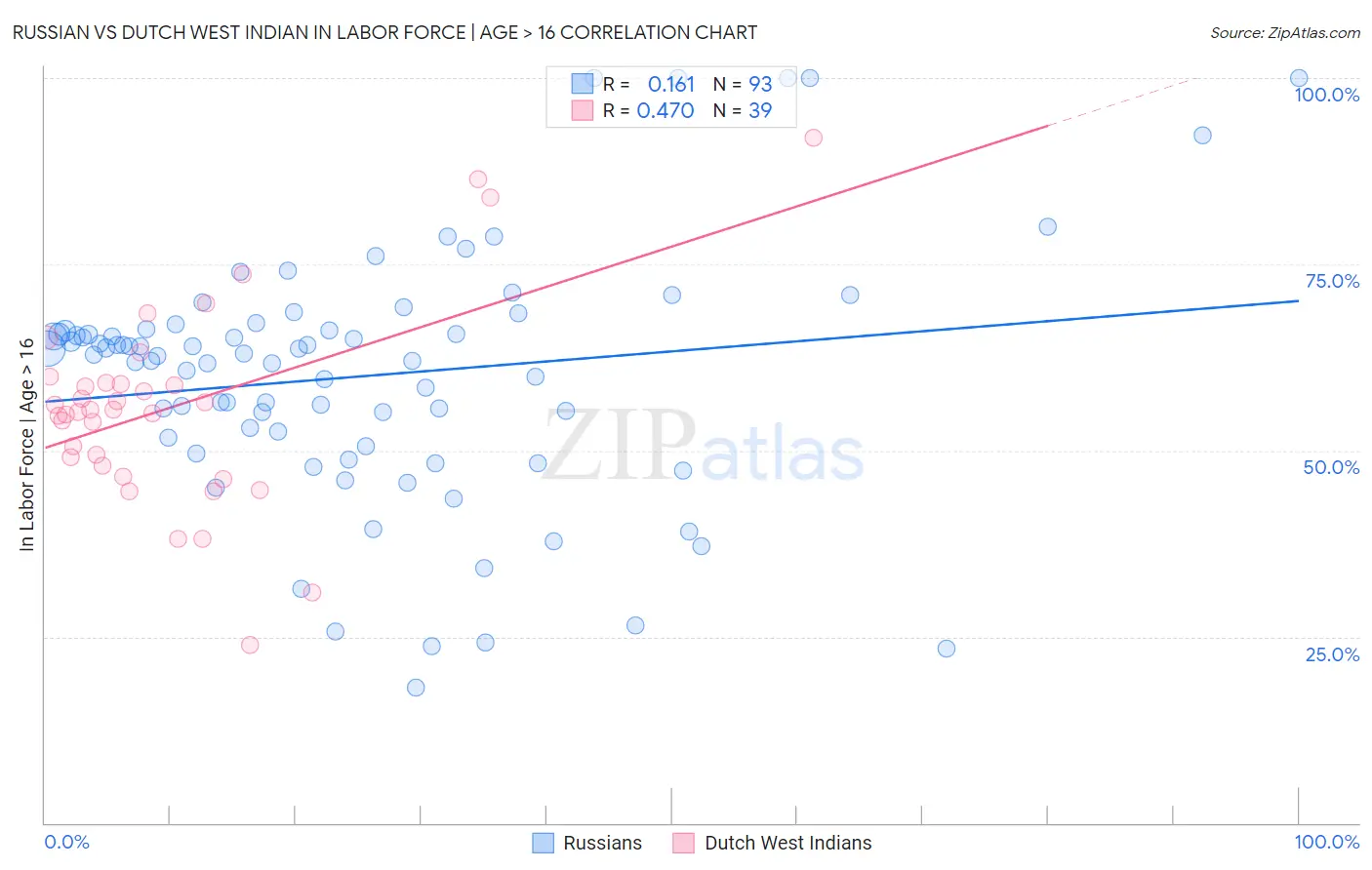 Russian vs Dutch West Indian In Labor Force | Age > 16