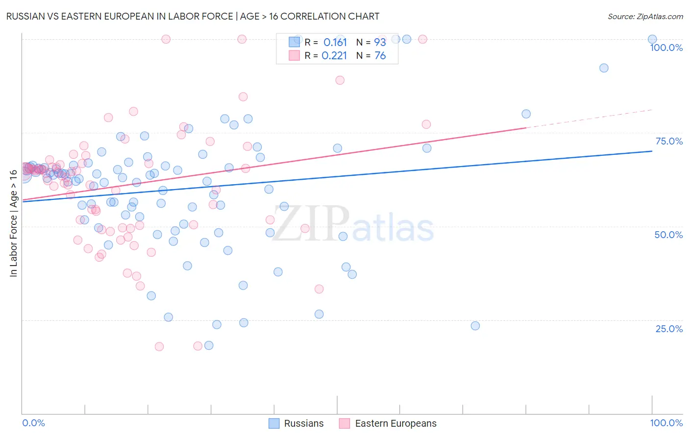 Russian vs Eastern European In Labor Force | Age > 16