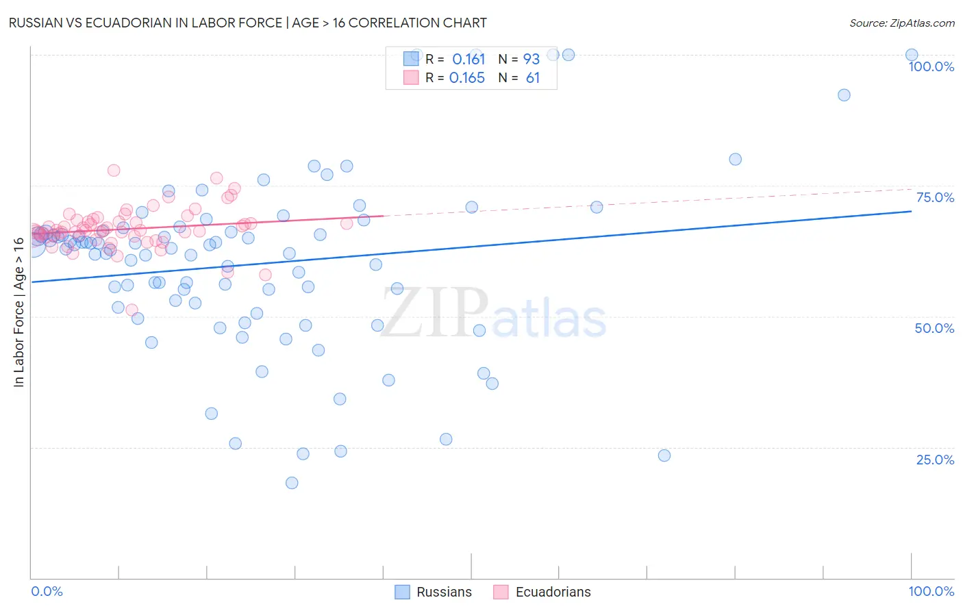 Russian vs Ecuadorian In Labor Force | Age > 16