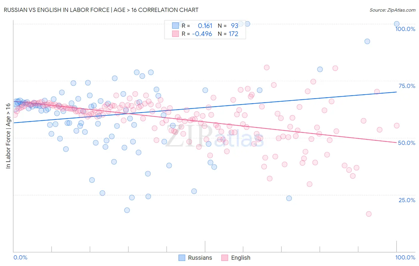 Russian vs English In Labor Force | Age > 16