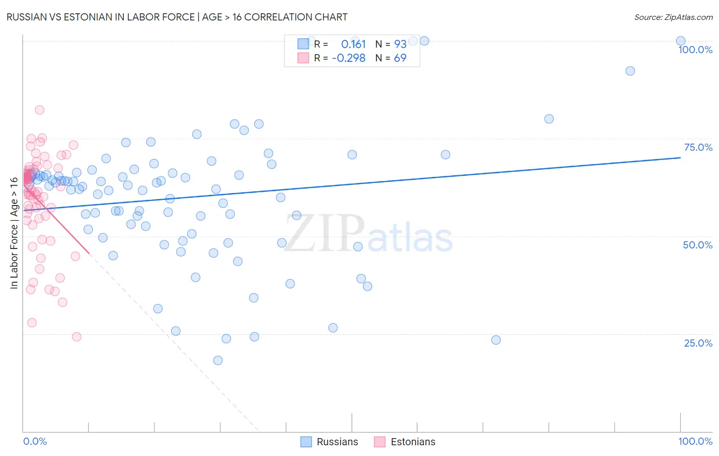 Russian vs Estonian In Labor Force | Age > 16