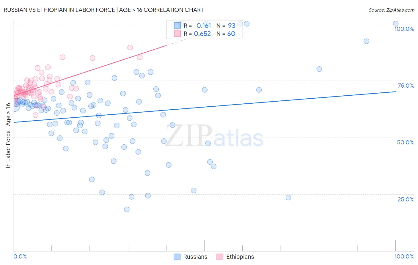 Russian vs Ethiopian In Labor Force | Age > 16