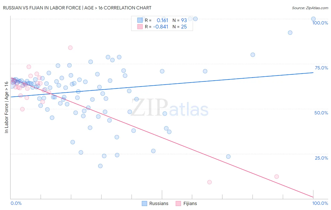 Russian vs Fijian In Labor Force | Age > 16