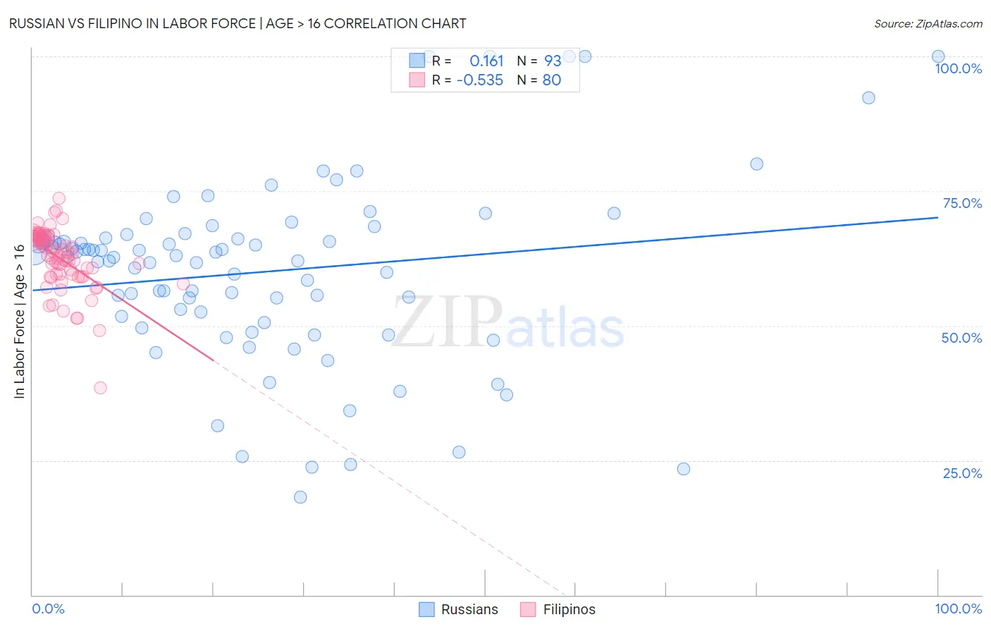 Russian vs Filipino In Labor Force | Age > 16