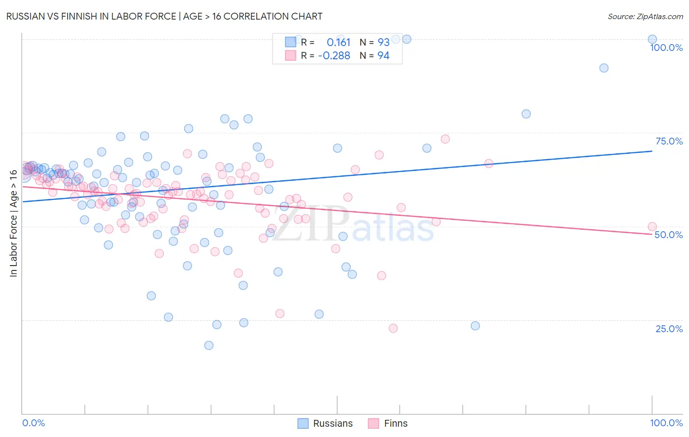Russian vs Finnish In Labor Force | Age > 16