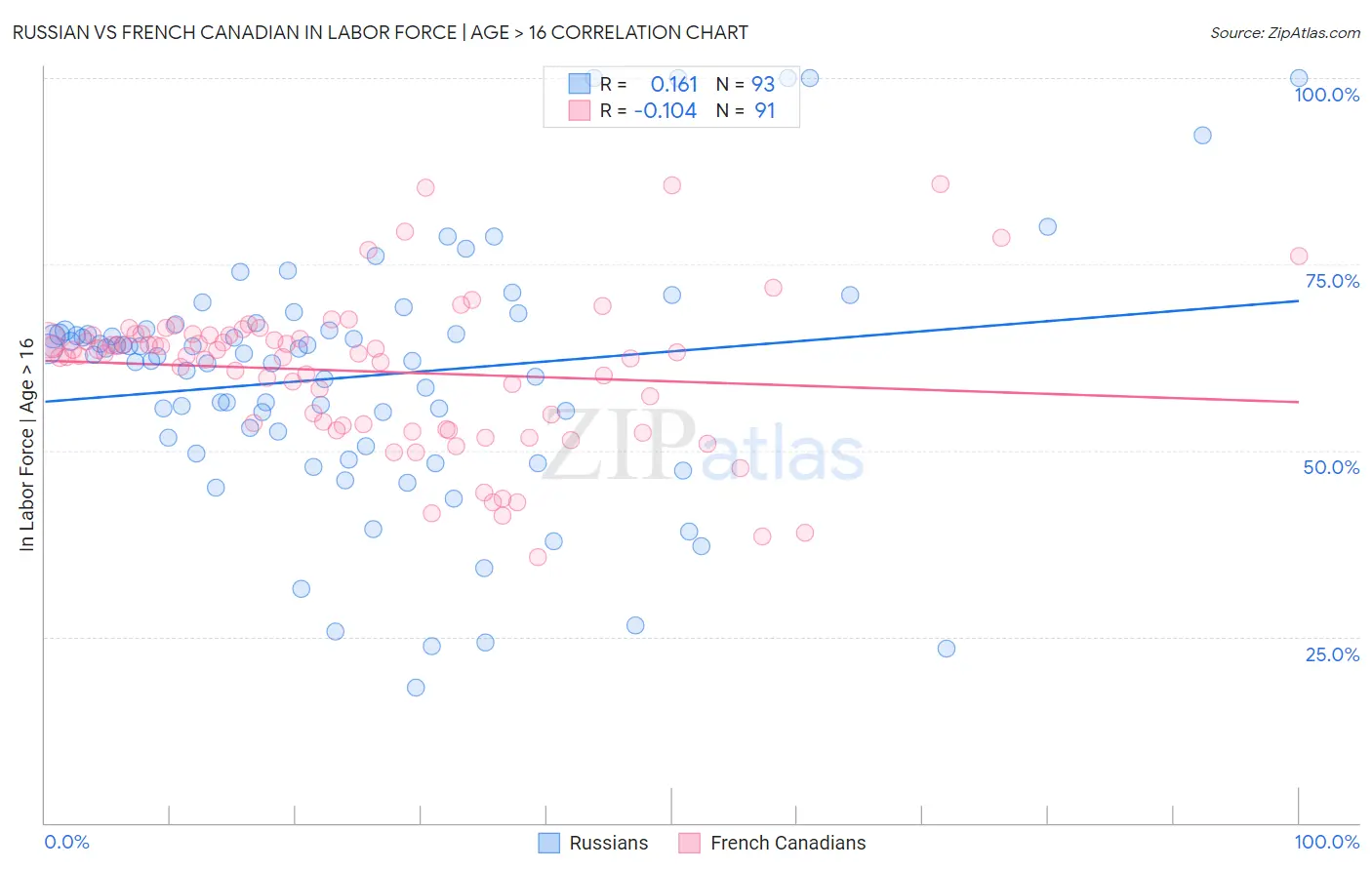 Russian vs French Canadian In Labor Force | Age > 16