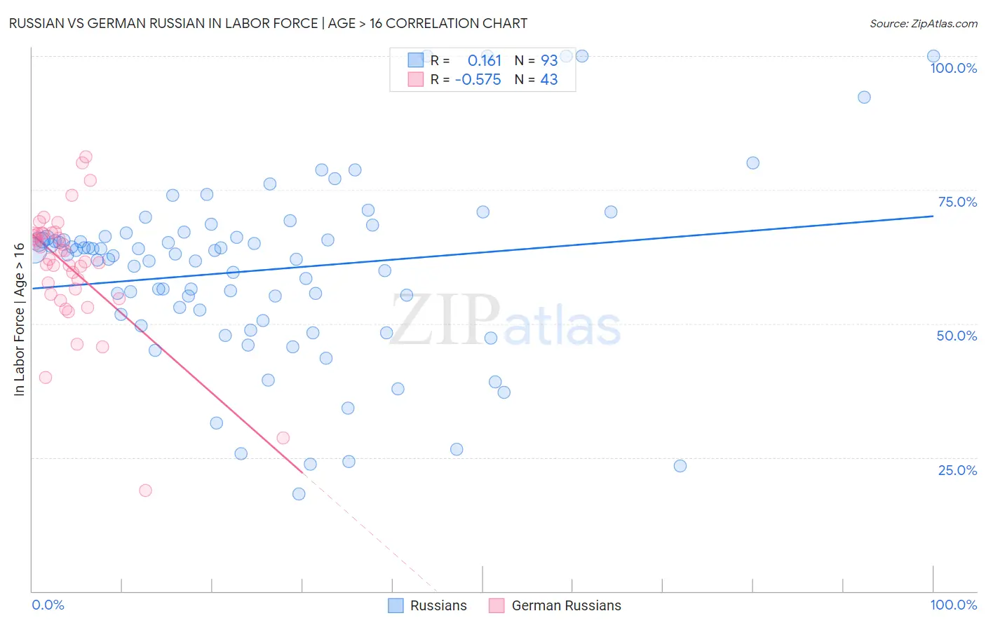 Russian vs German Russian In Labor Force | Age > 16