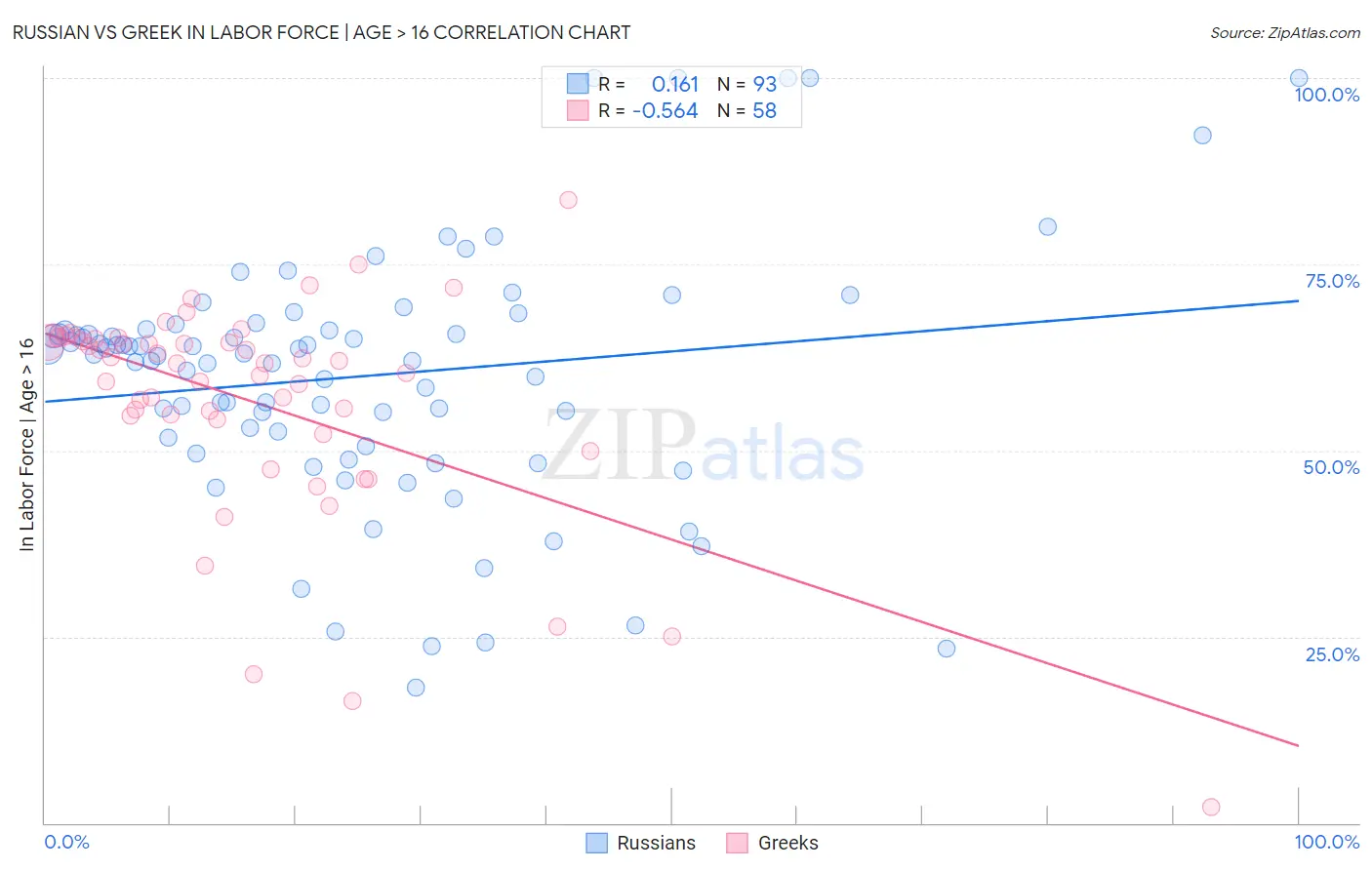 Russian vs Greek In Labor Force | Age > 16
