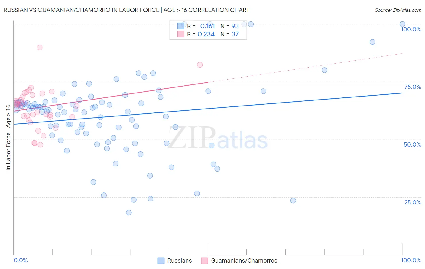 Russian vs Guamanian/Chamorro In Labor Force | Age > 16