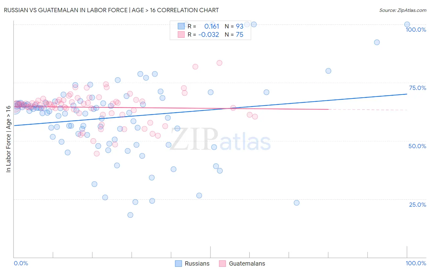 Russian vs Guatemalan In Labor Force | Age > 16
