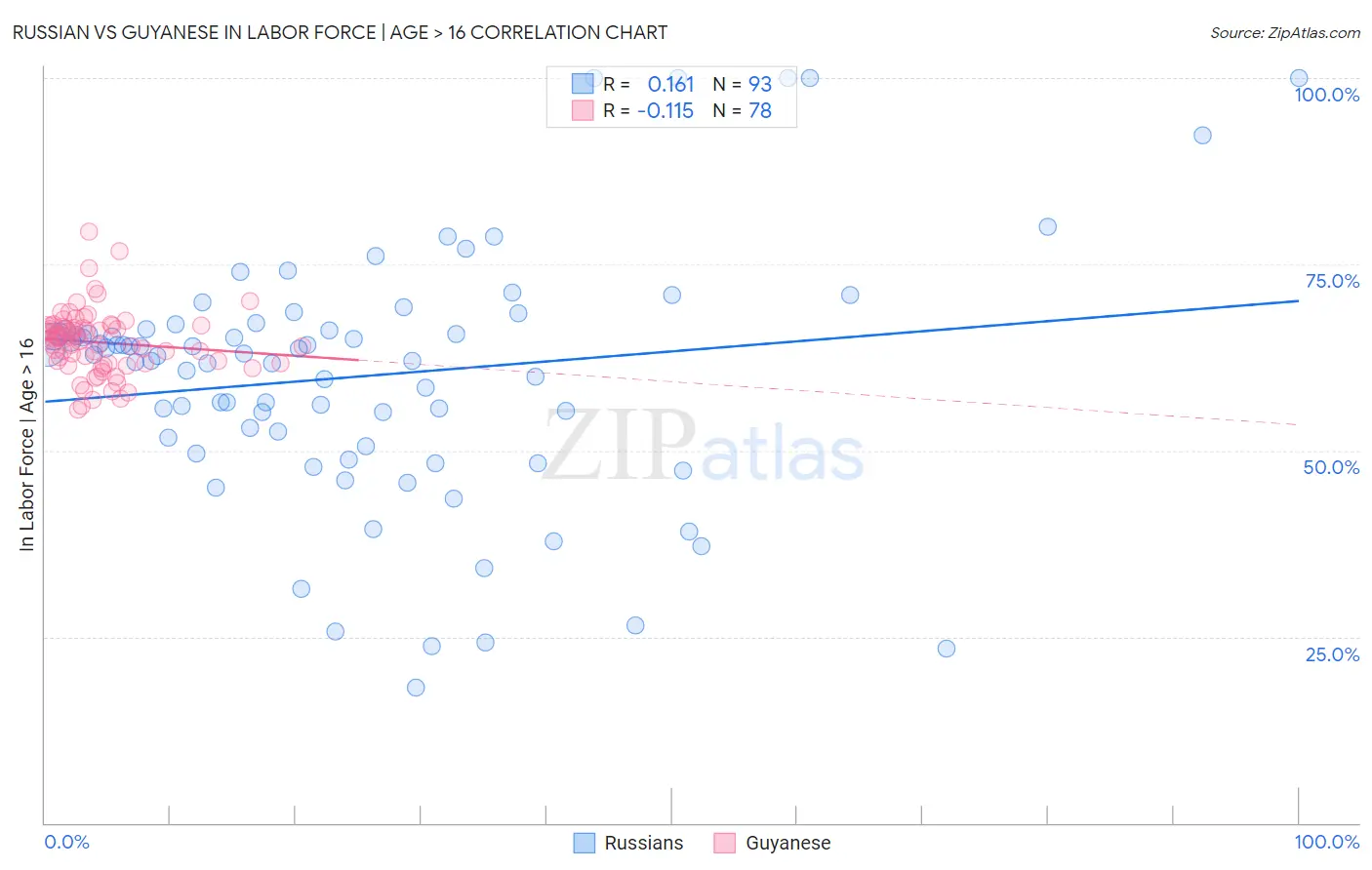 Russian vs Guyanese In Labor Force | Age > 16