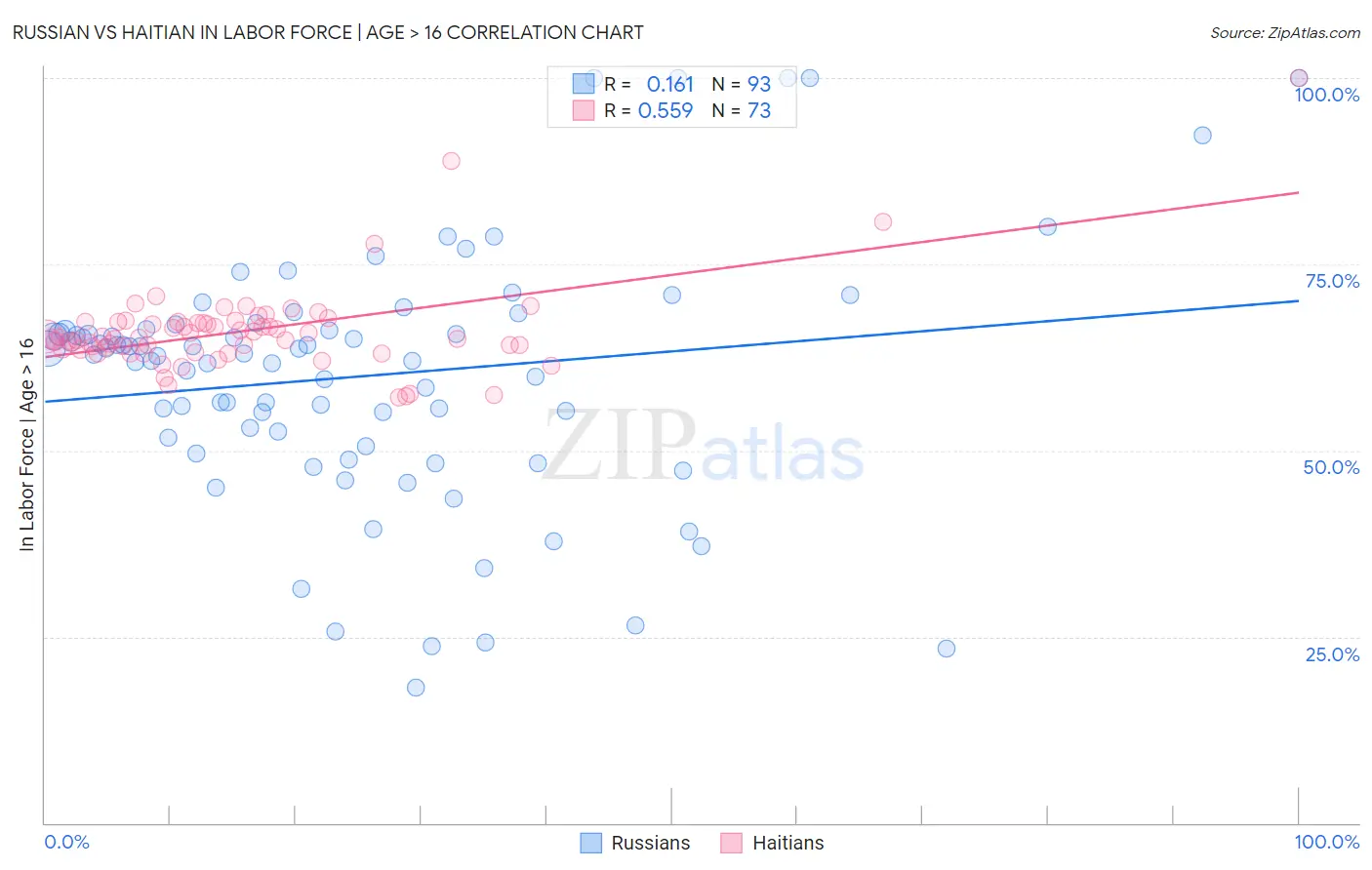 Russian vs Haitian In Labor Force | Age > 16