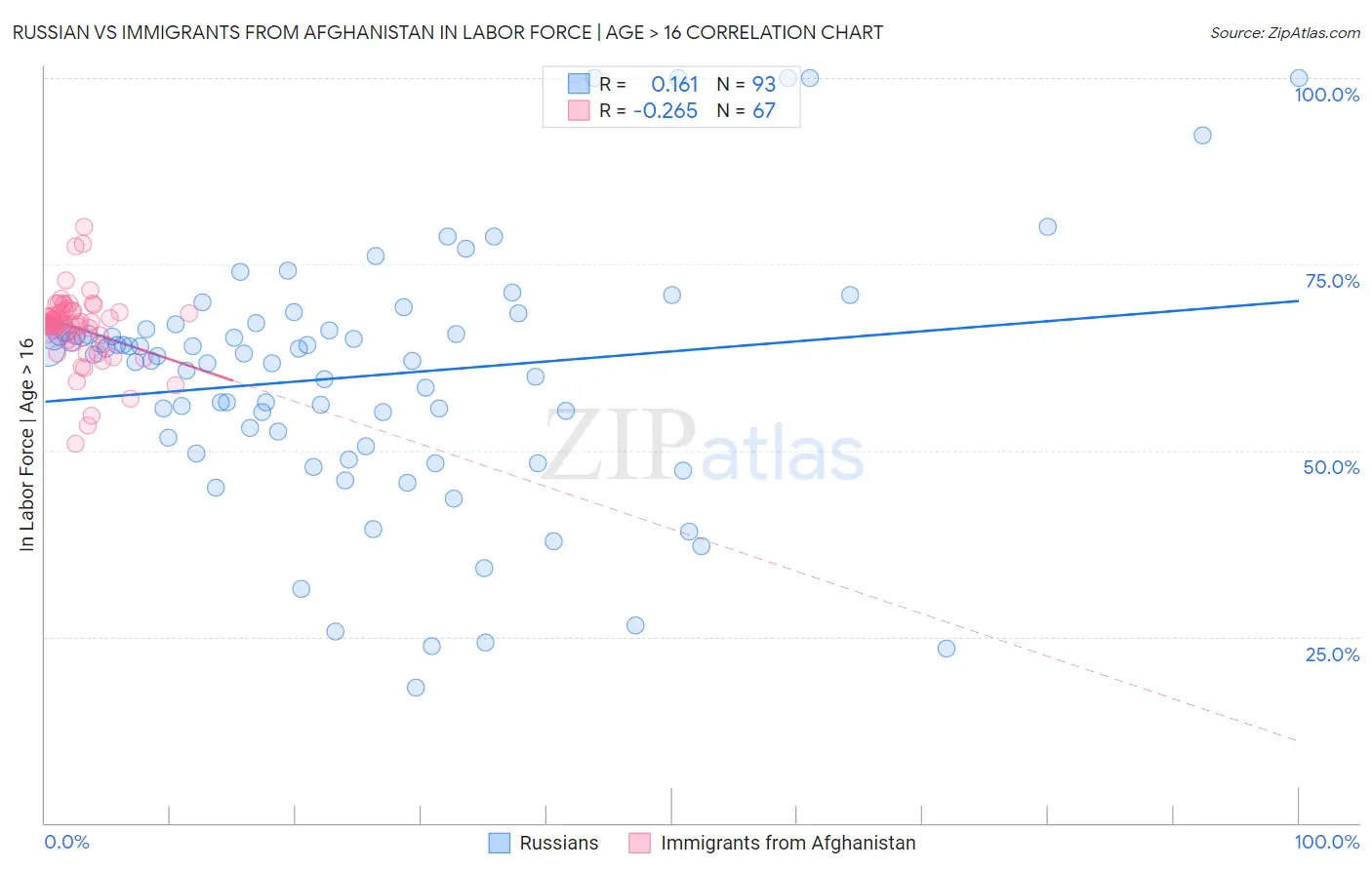 Russian vs Immigrants from Afghanistan In Labor Force | Age > 16