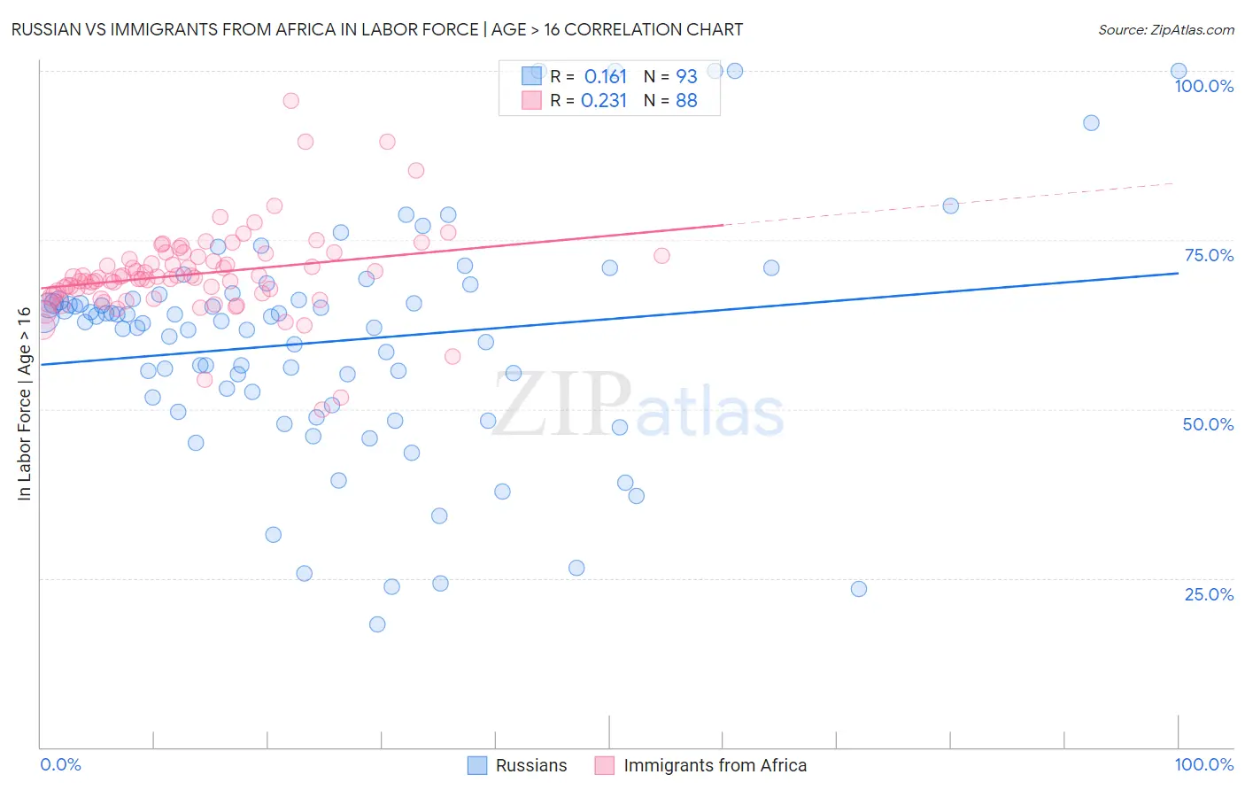 Russian vs Immigrants from Africa In Labor Force | Age > 16