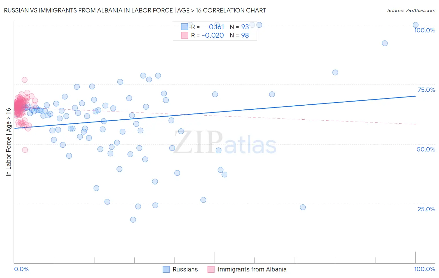 Russian vs Immigrants from Albania In Labor Force | Age > 16