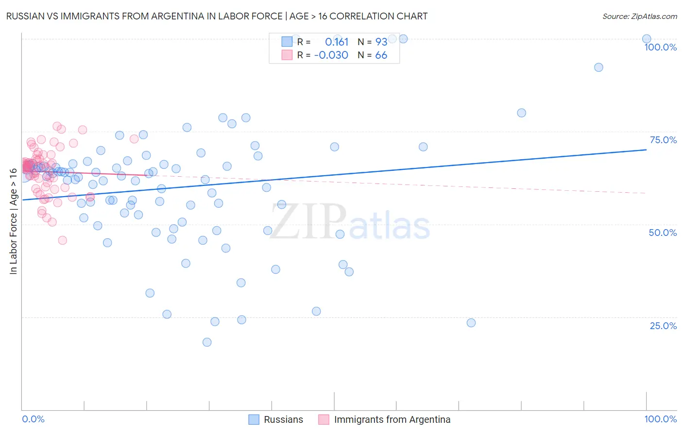 Russian vs Immigrants from Argentina In Labor Force | Age > 16