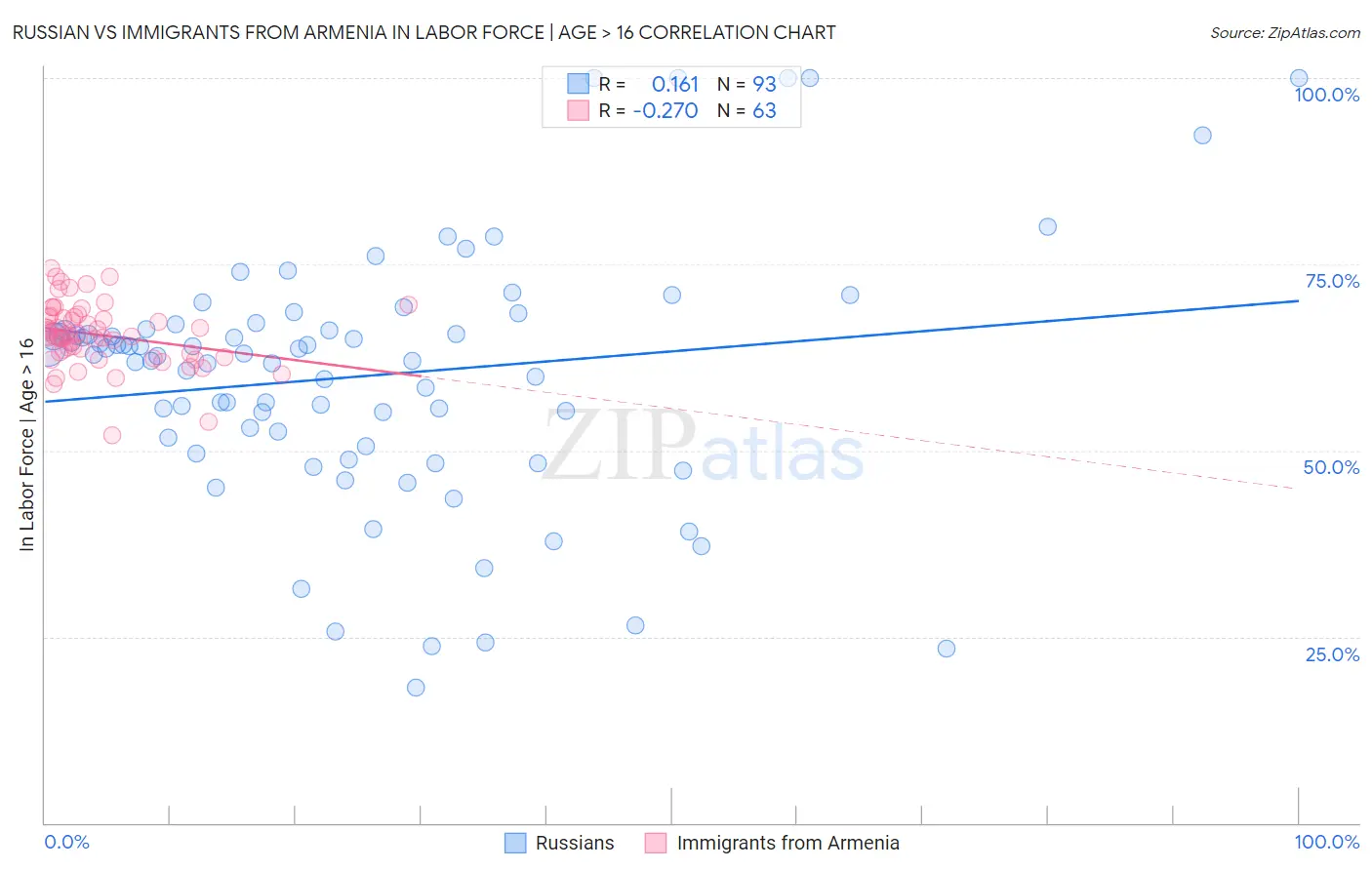 Russian vs Immigrants from Armenia In Labor Force | Age > 16