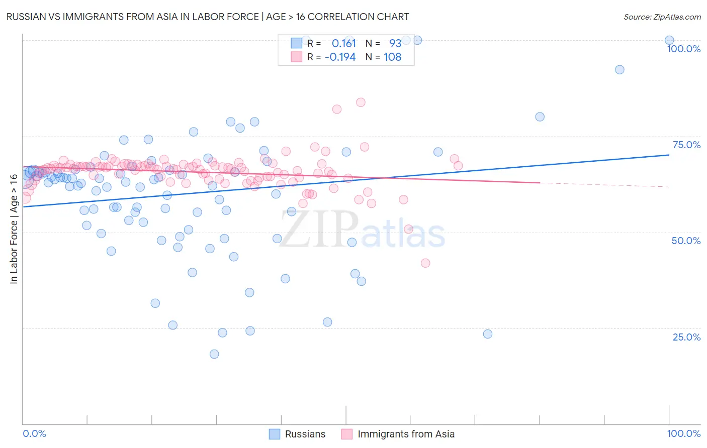 Russian vs Immigrants from Asia In Labor Force | Age > 16