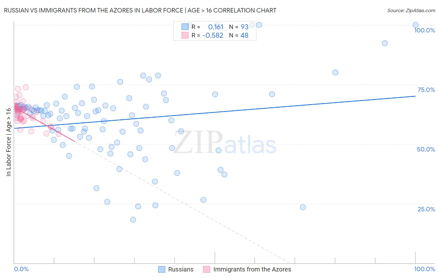 Russian vs Immigrants from the Azores In Labor Force | Age > 16