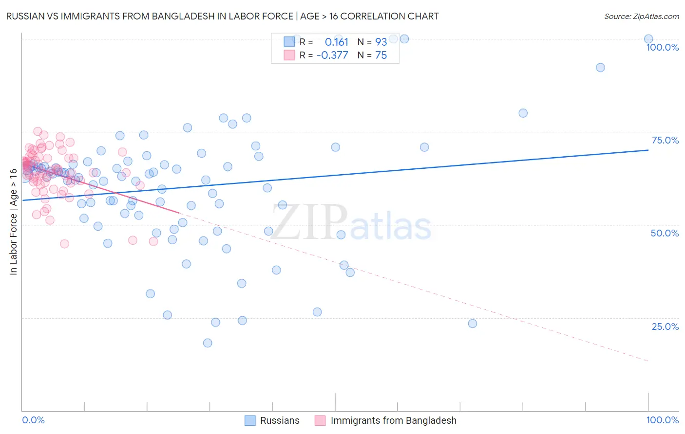 Russian vs Immigrants from Bangladesh In Labor Force | Age > 16