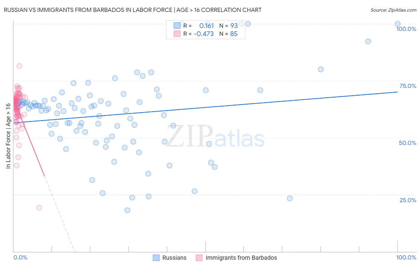 Russian vs Immigrants from Barbados In Labor Force | Age > 16