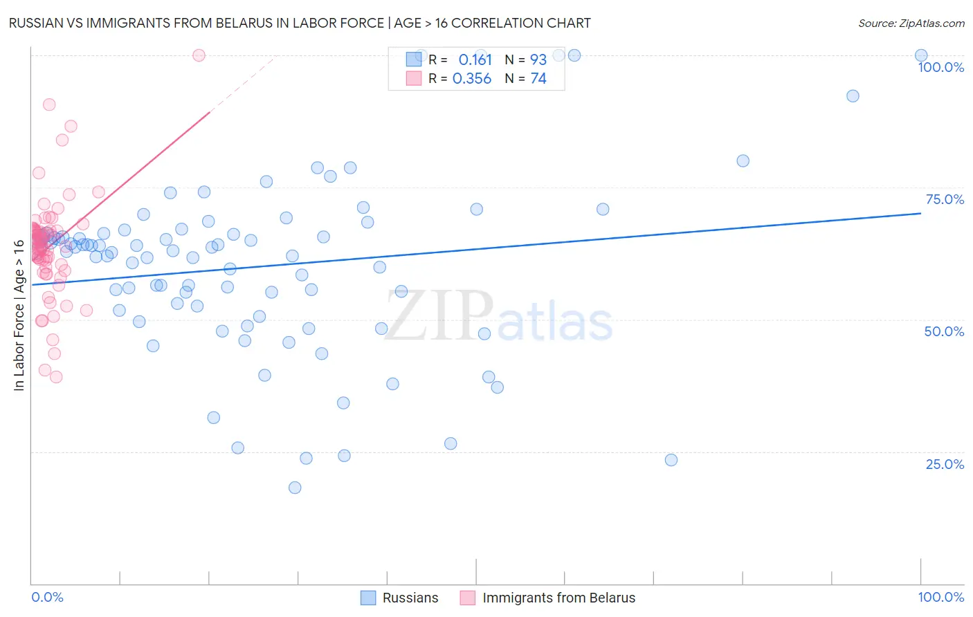 Russian vs Immigrants from Belarus In Labor Force | Age > 16