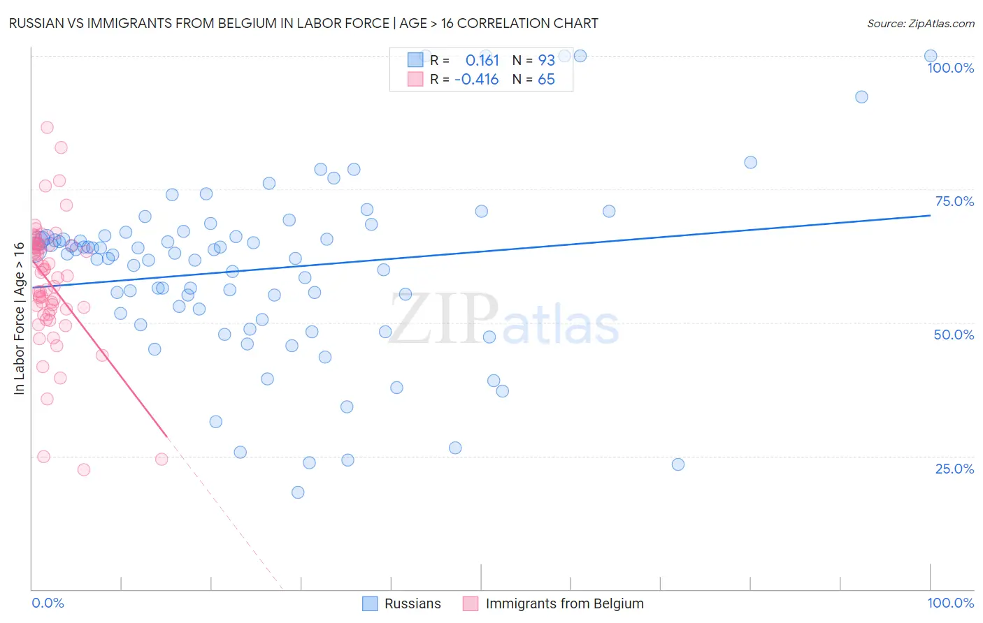 Russian vs Immigrants from Belgium In Labor Force | Age > 16