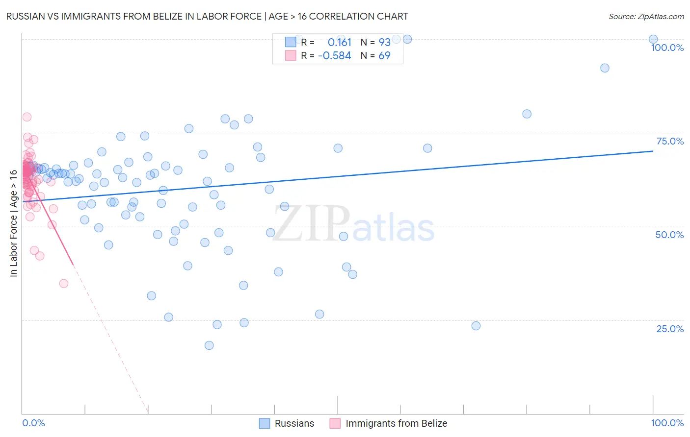 Russian vs Immigrants from Belize In Labor Force | Age > 16
