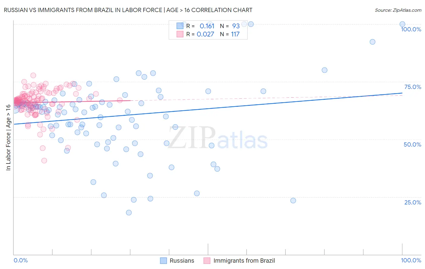 Russian vs Immigrants from Brazil In Labor Force | Age > 16