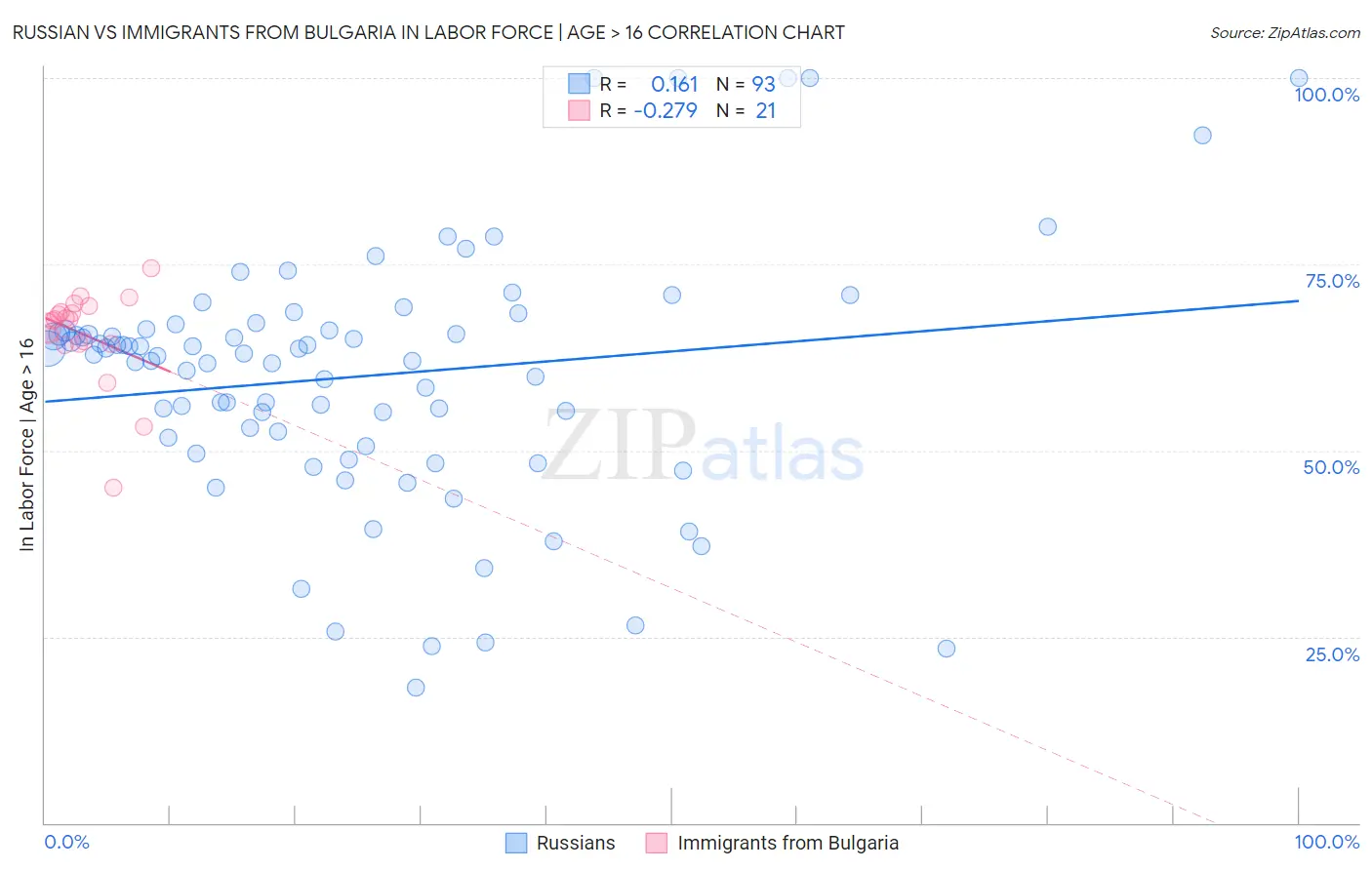 Russian vs Immigrants from Bulgaria In Labor Force | Age > 16