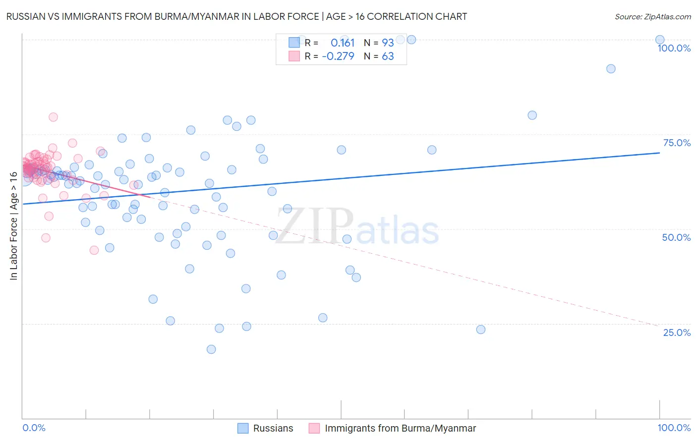 Russian vs Immigrants from Burma/Myanmar In Labor Force | Age > 16