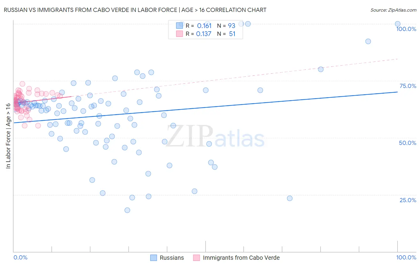 Russian vs Immigrants from Cabo Verde In Labor Force | Age > 16