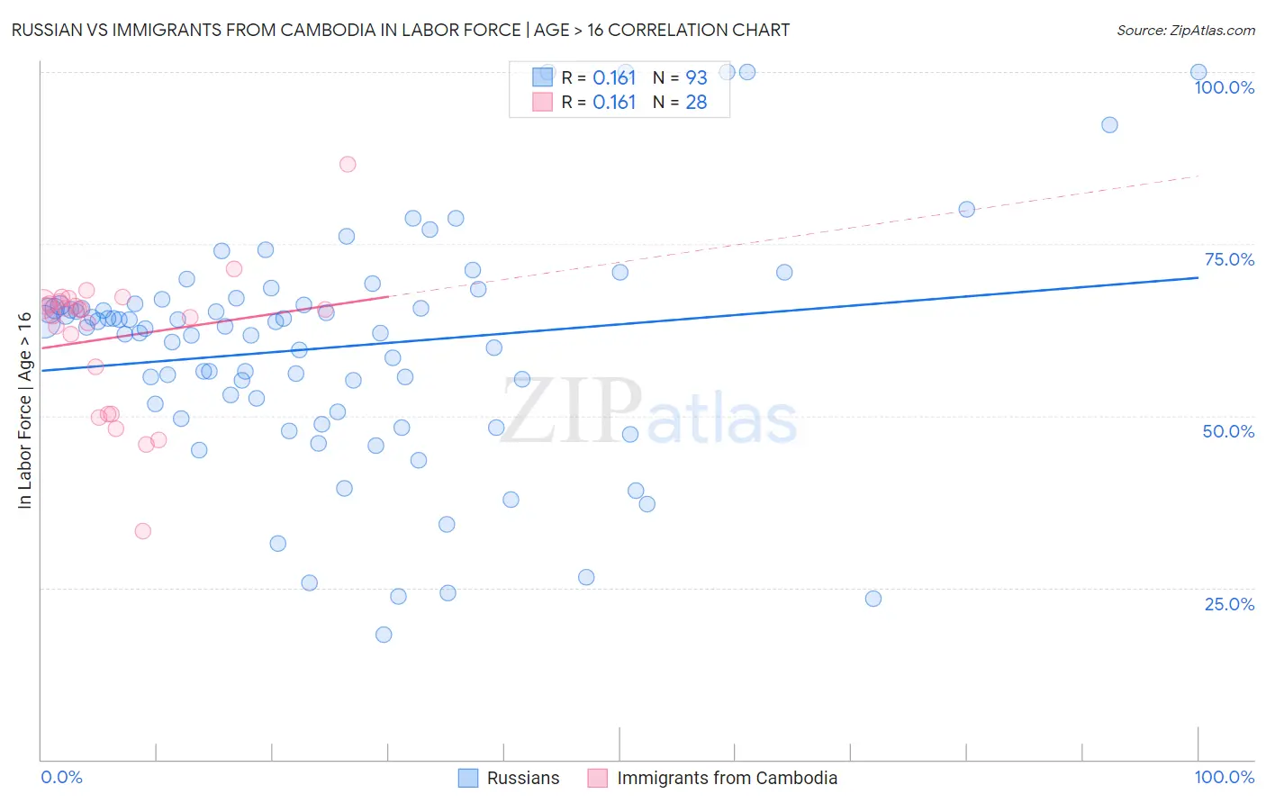 Russian vs Immigrants from Cambodia In Labor Force | Age > 16
