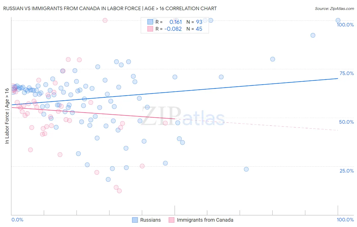 Russian vs Immigrants from Canada In Labor Force | Age > 16