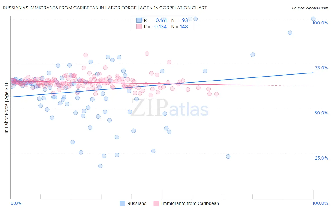 Russian vs Immigrants from Caribbean In Labor Force | Age > 16