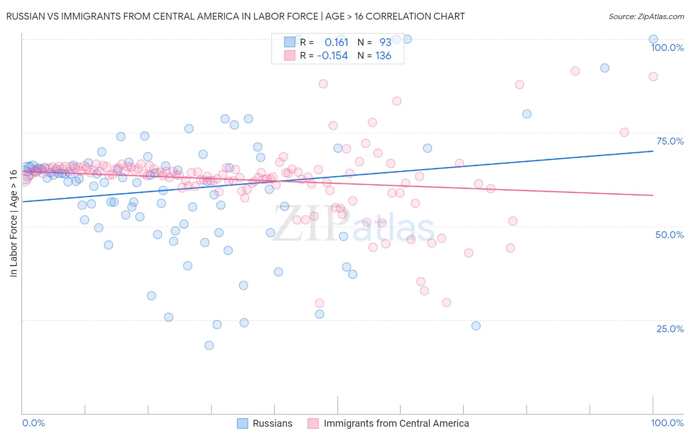 Russian vs Immigrants from Central America In Labor Force | Age > 16
