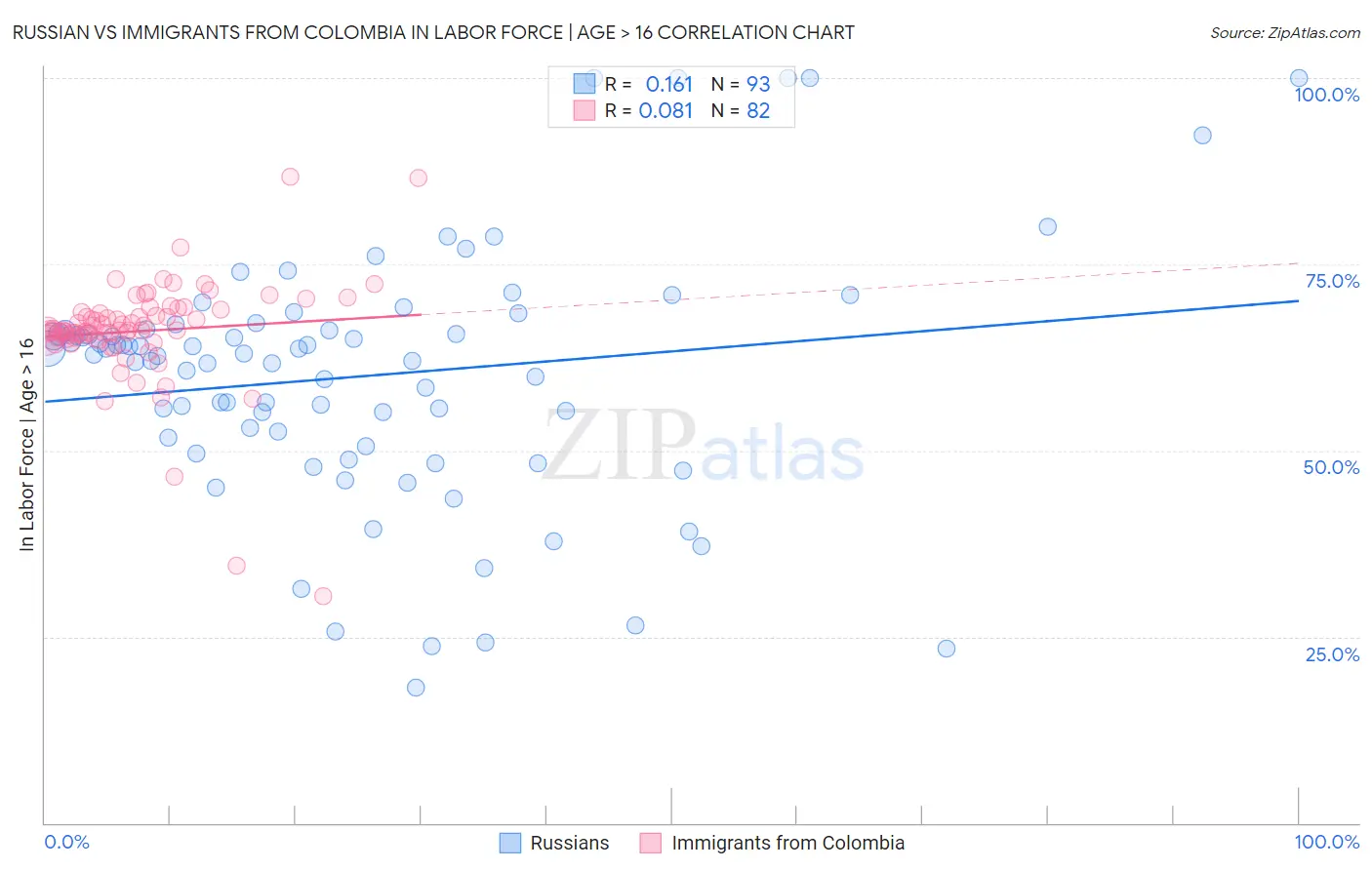 Russian vs Immigrants from Colombia In Labor Force | Age > 16