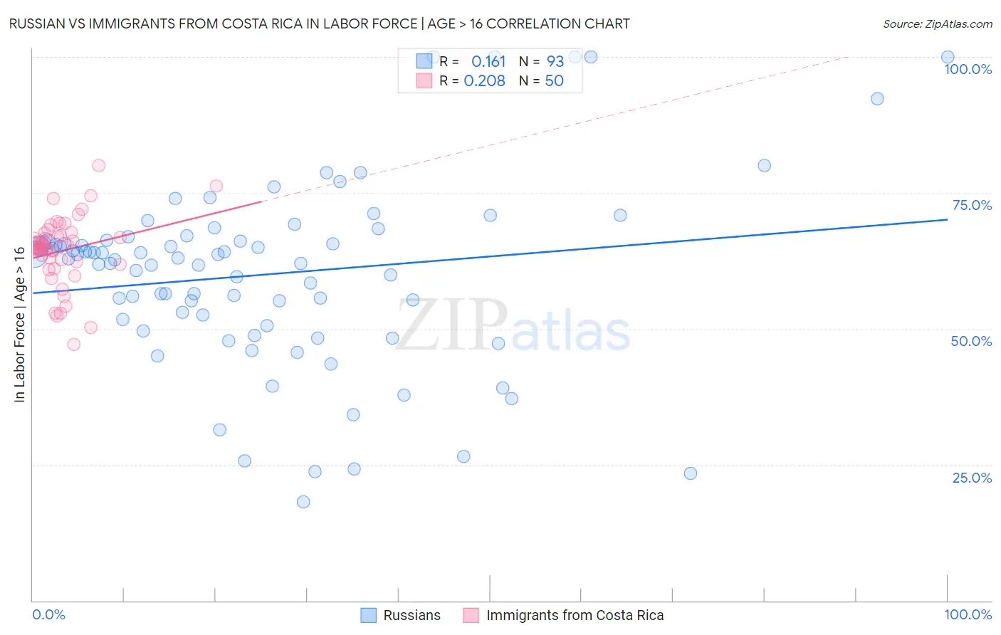 Russian vs Immigrants from Costa Rica In Labor Force | Age > 16