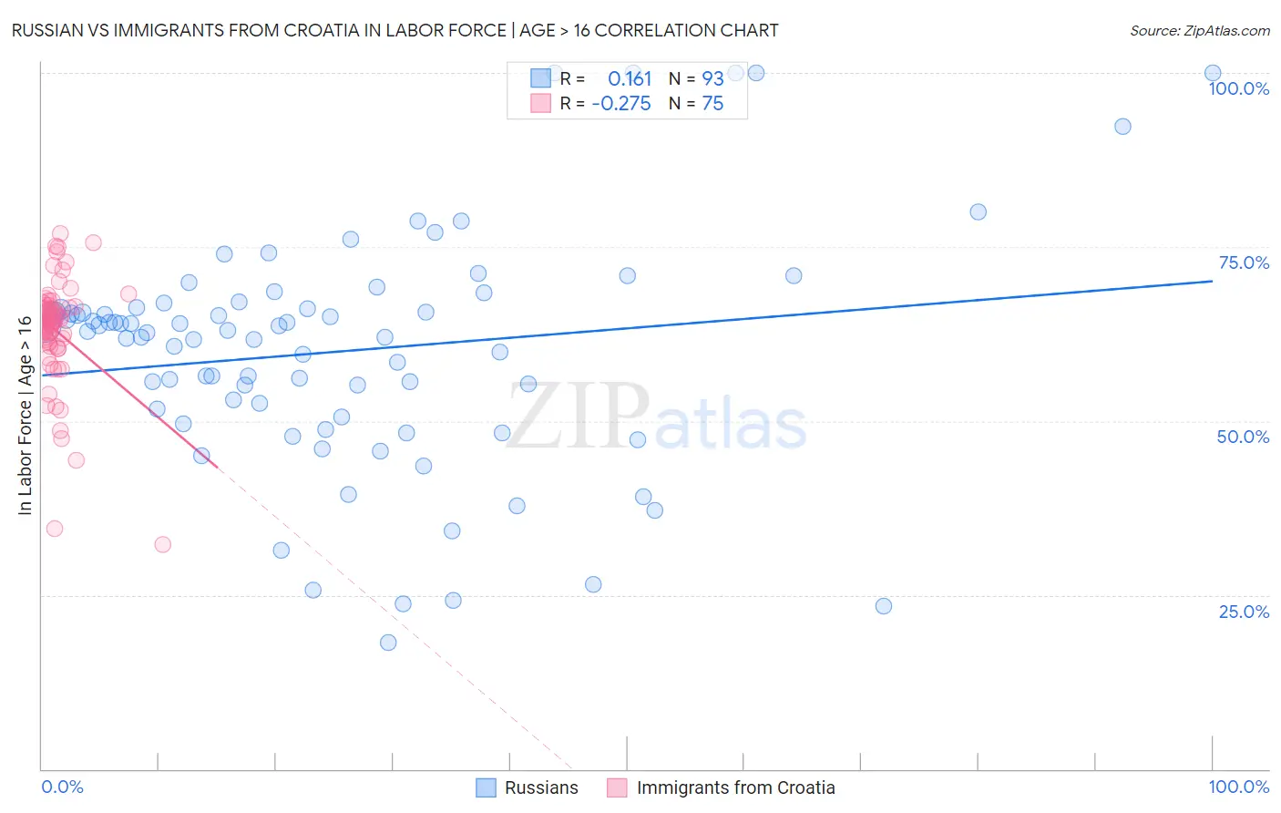 Russian vs Immigrants from Croatia In Labor Force | Age > 16