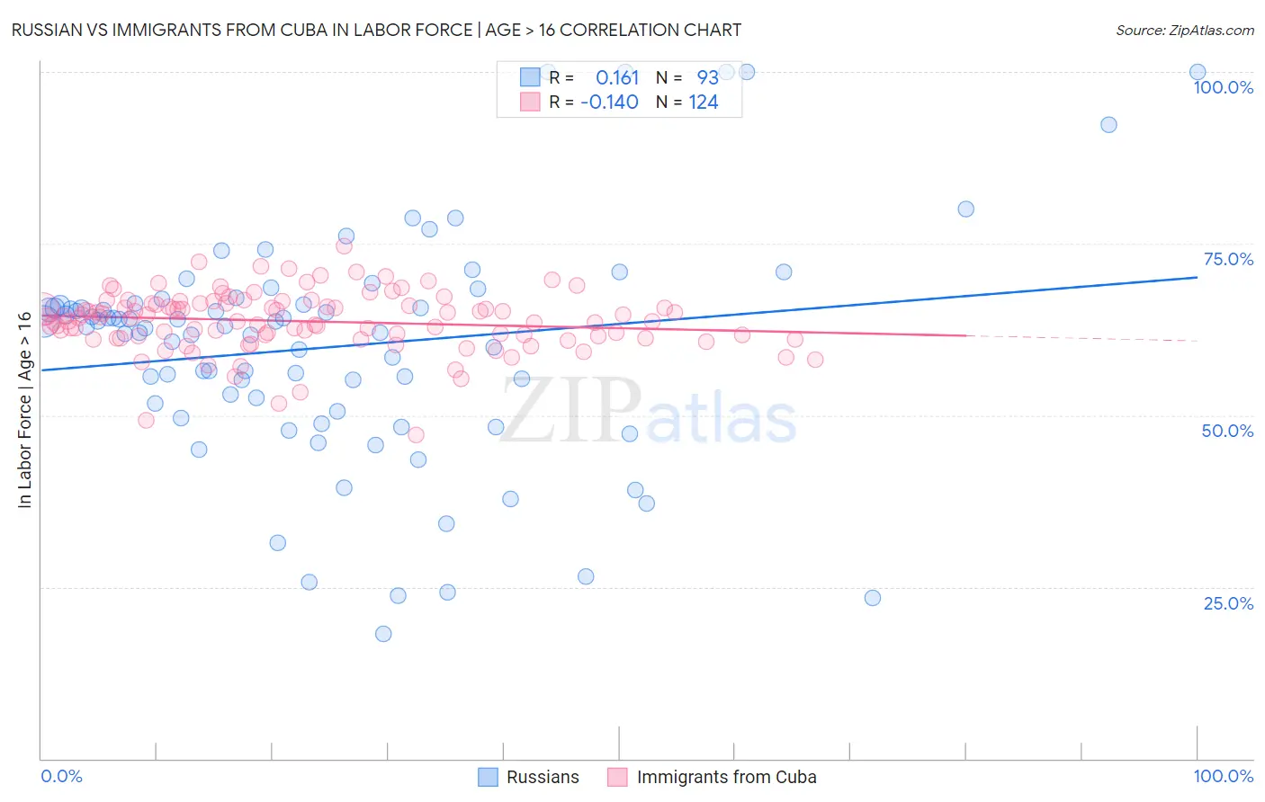 Russian vs Immigrants from Cuba In Labor Force | Age > 16