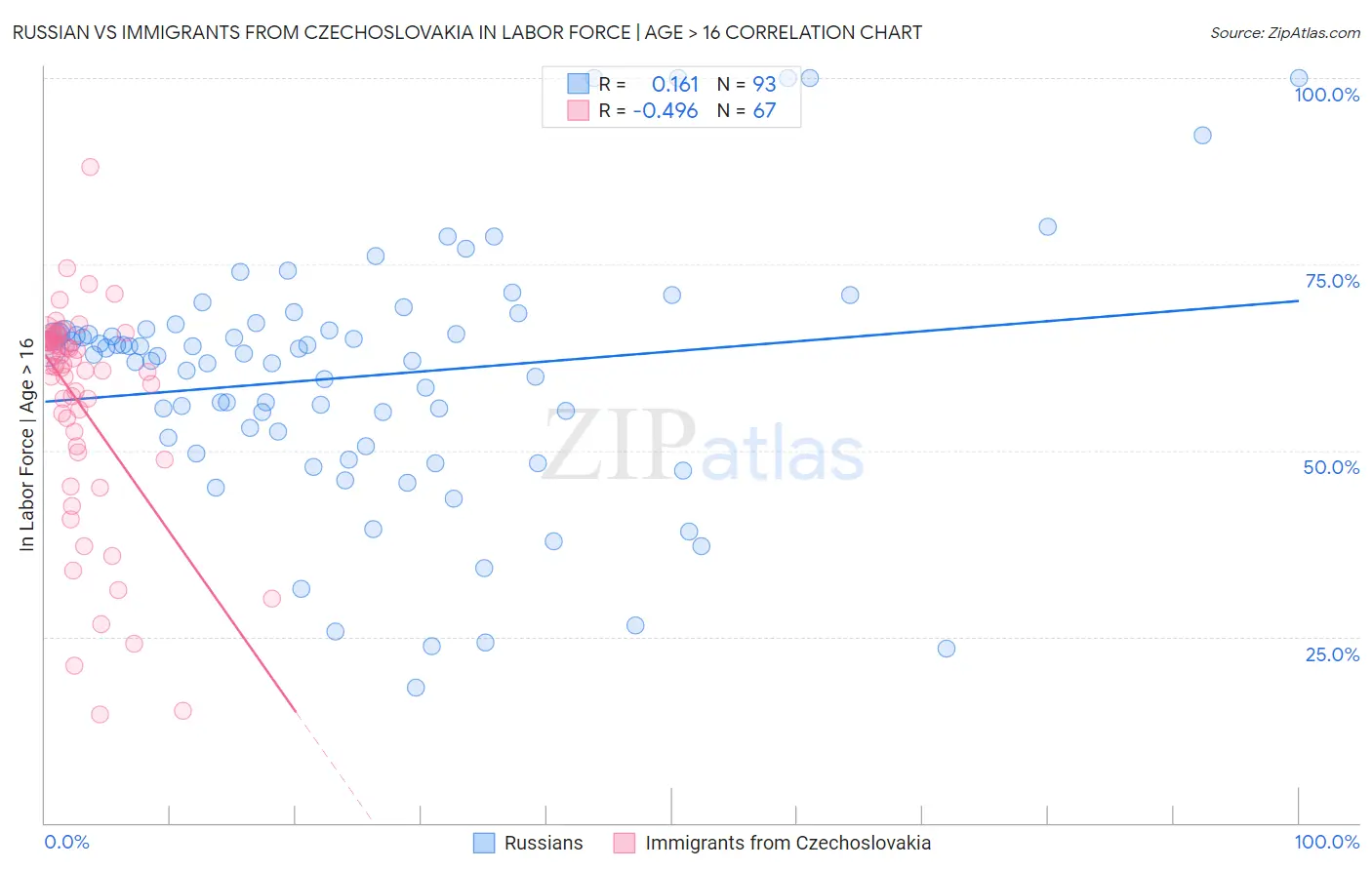 Russian vs Immigrants from Czechoslovakia In Labor Force | Age > 16