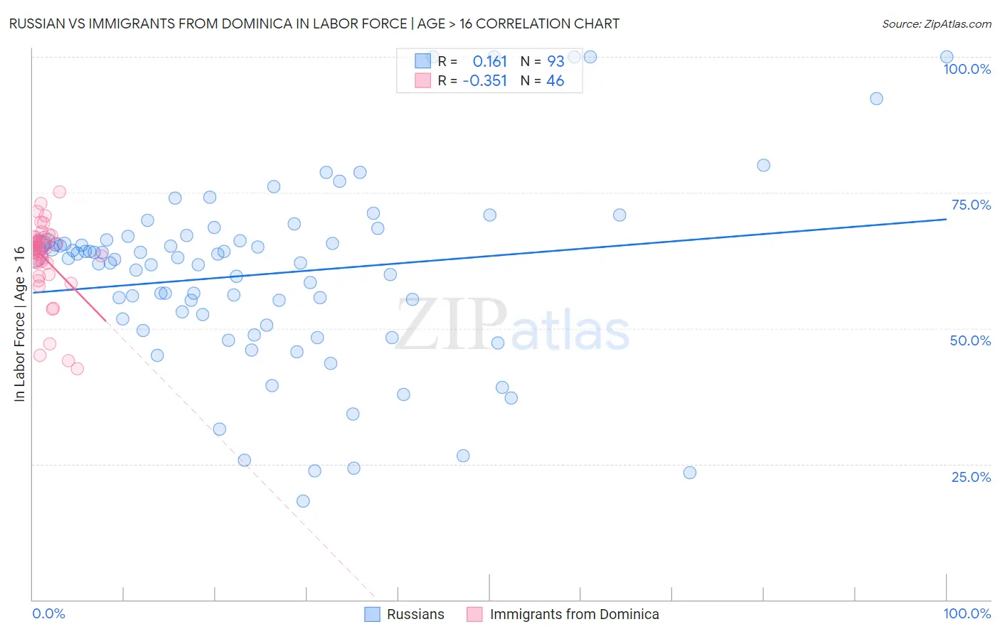 Russian vs Immigrants from Dominica In Labor Force | Age > 16