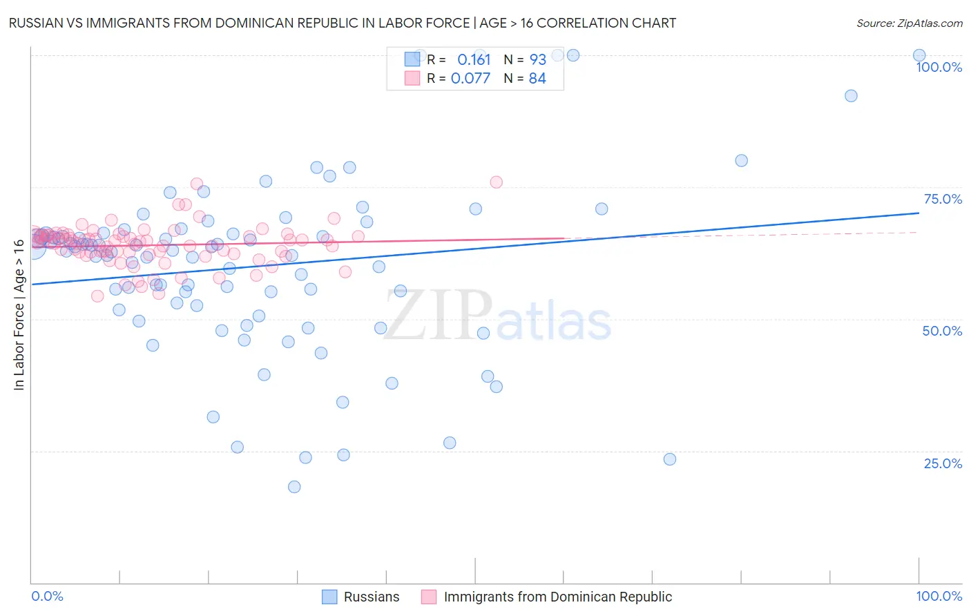 Russian vs Immigrants from Dominican Republic In Labor Force | Age > 16