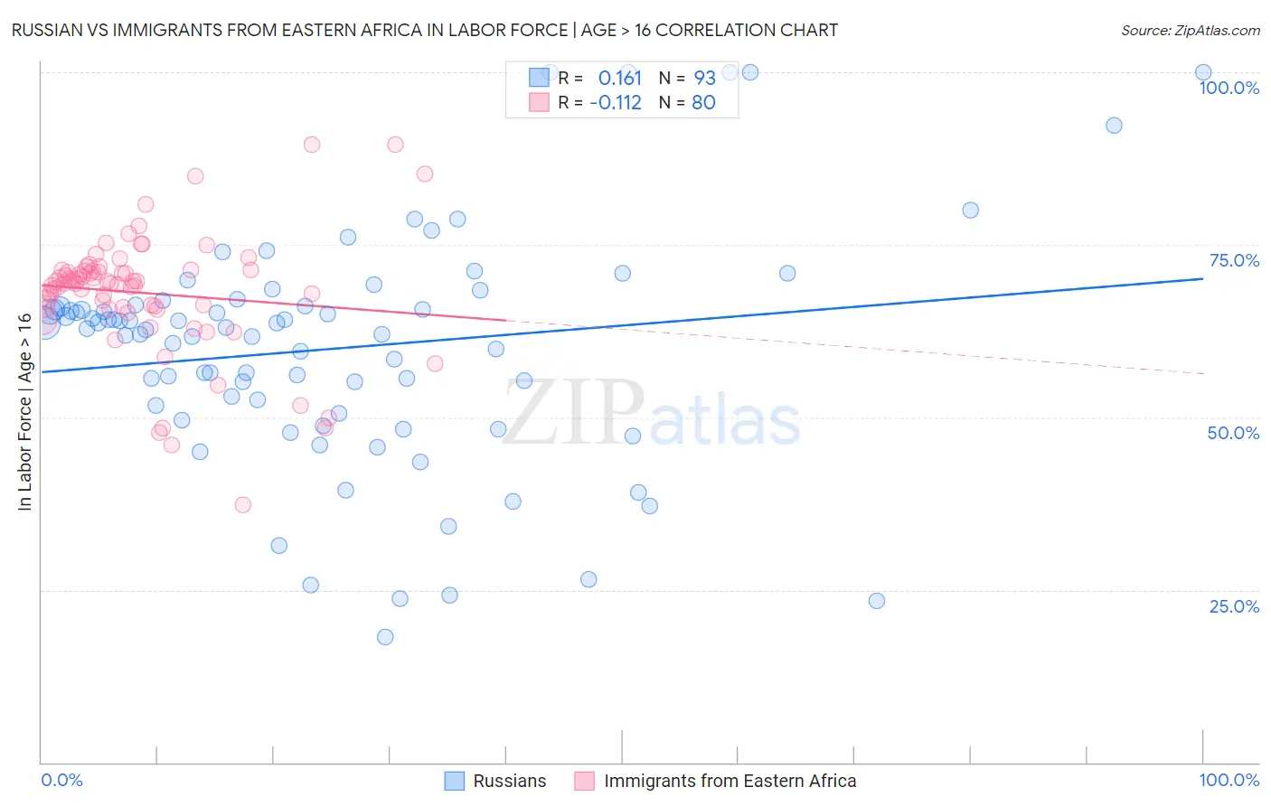 Russian vs Immigrants from Eastern Africa In Labor Force | Age > 16