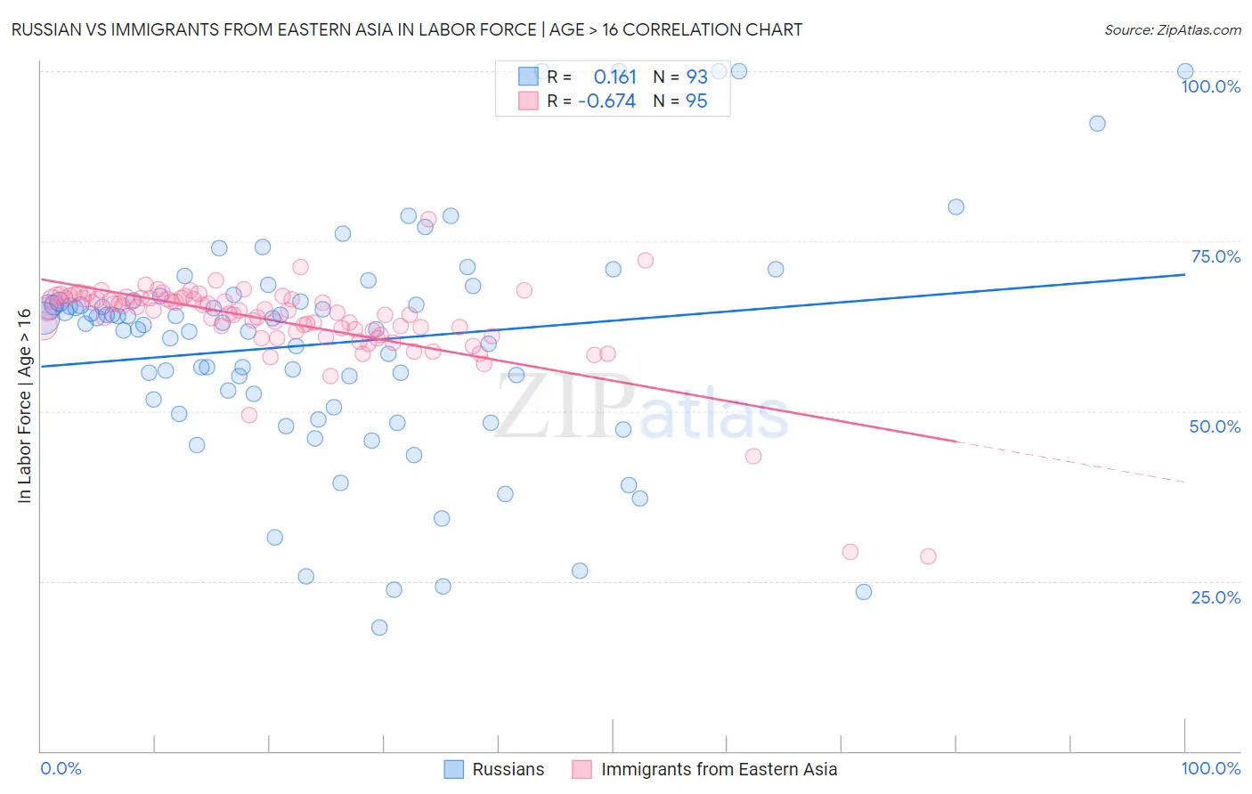 Russian vs Immigrants from Eastern Asia In Labor Force | Age > 16
