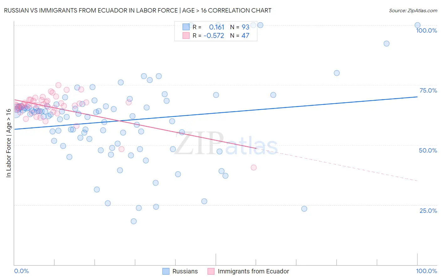 Russian vs Immigrants from Ecuador In Labor Force | Age > 16