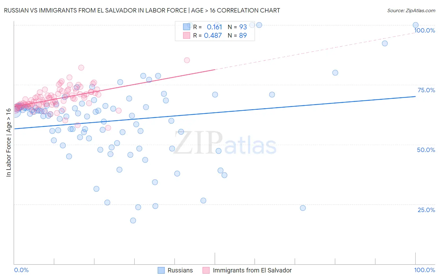 Russian vs Immigrants from El Salvador In Labor Force | Age > 16